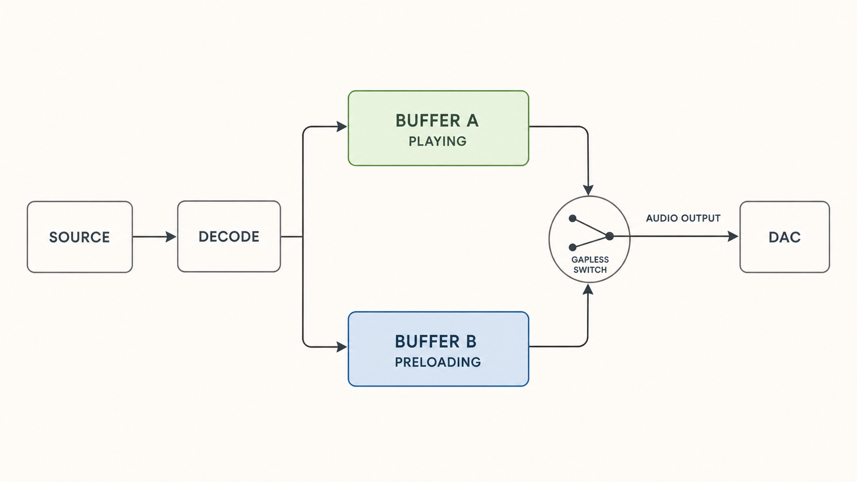 Double-buffer Memory Playback architecture in Audio Lounge